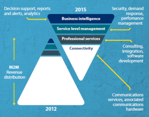 5 Ways M2M Will Change the Field Service Industry | ServicePower | Innovating Field Service
