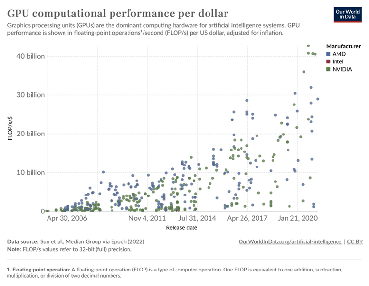 GPU computational performance per dollar-p-800