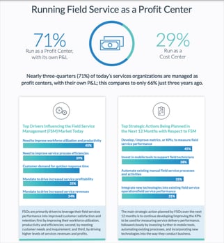 Running FSM as a Profit Center