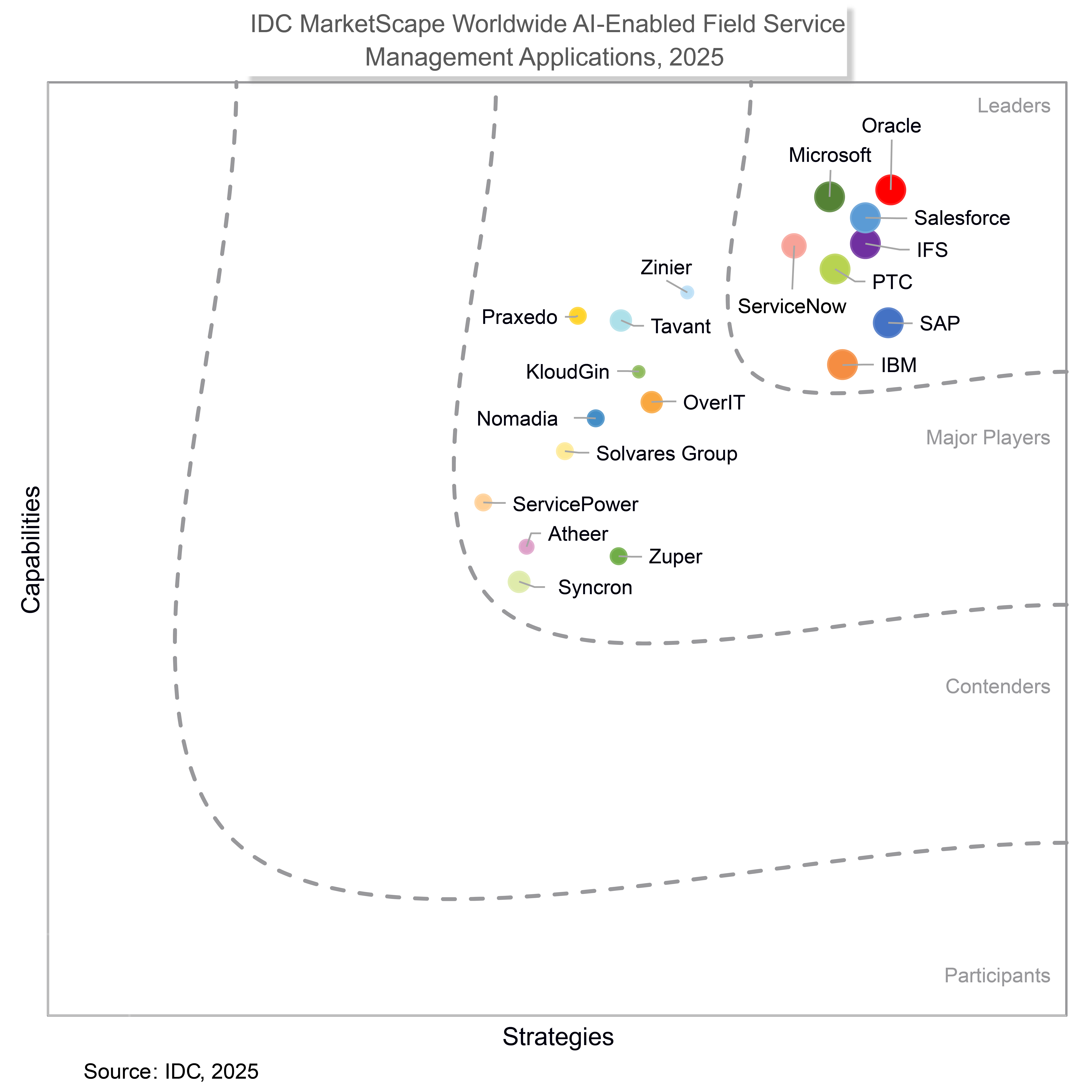 IDC 2025 MarketScape for Field Service Management