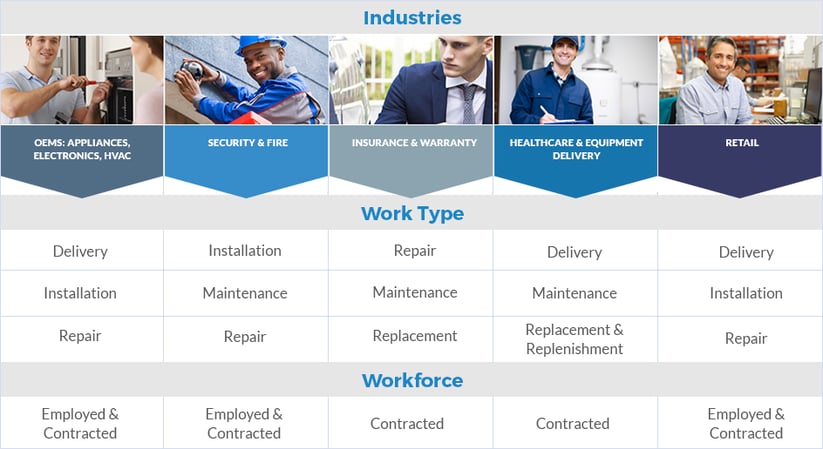 Workforce management software use cases by industry