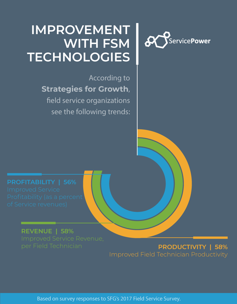 Improvement with FSM Technologies
